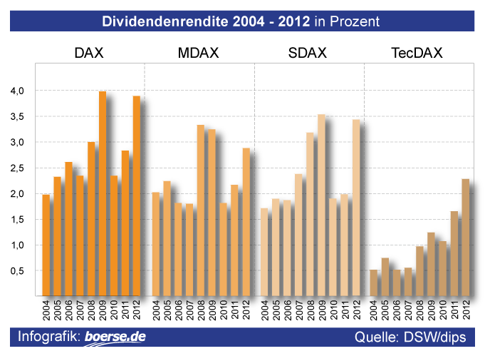 Dividendenrendite Dax